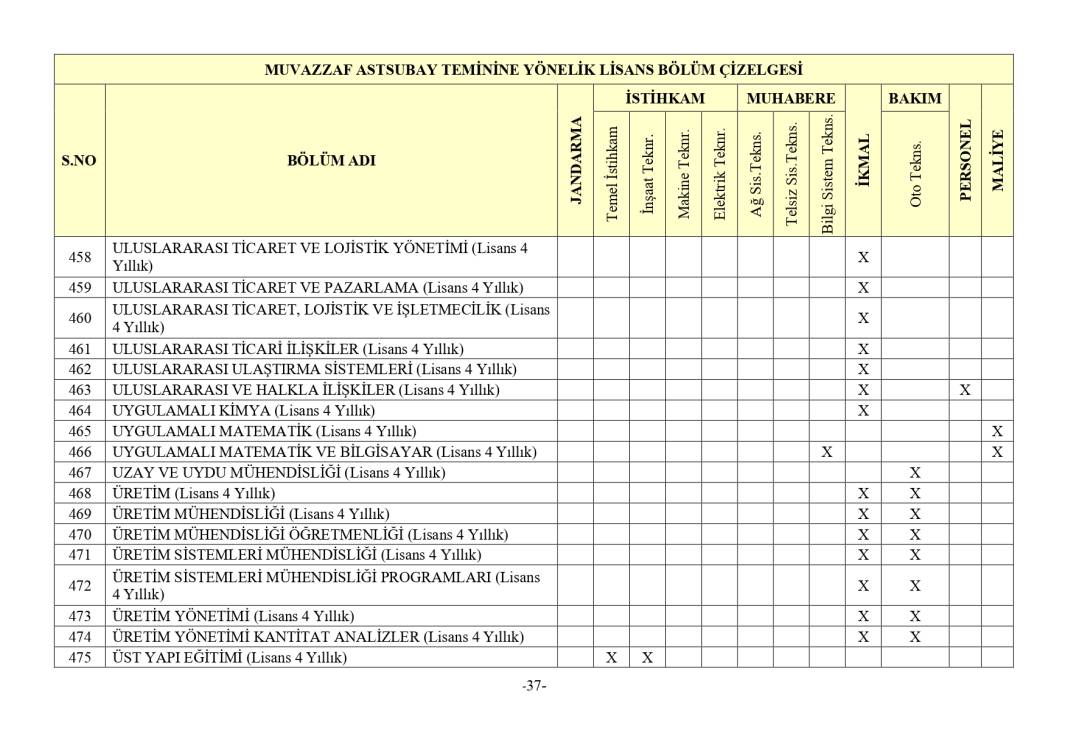 Jandarma 3395 astsubay alımı mezuniyet şartı 41